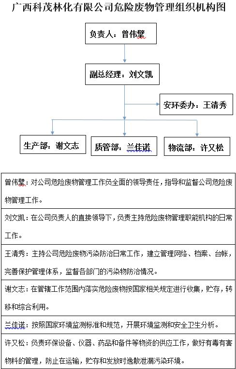 廣西科茂危險(xiǎn)廢物管理組織機(jī)構(gòu)圖.jpg